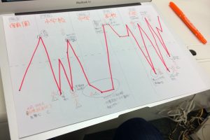 自己分析にも活かせる モチベーショングラフ の書き方と分析方法 ワムタイムズ