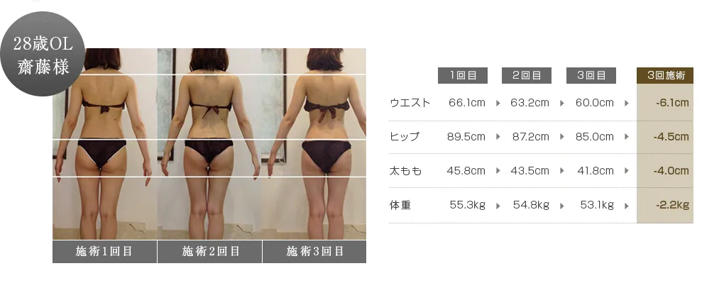施術3回でウエスト-6.1cm、ヒップ-4.5cm、太もも-4.0cm、体重-2.2kg