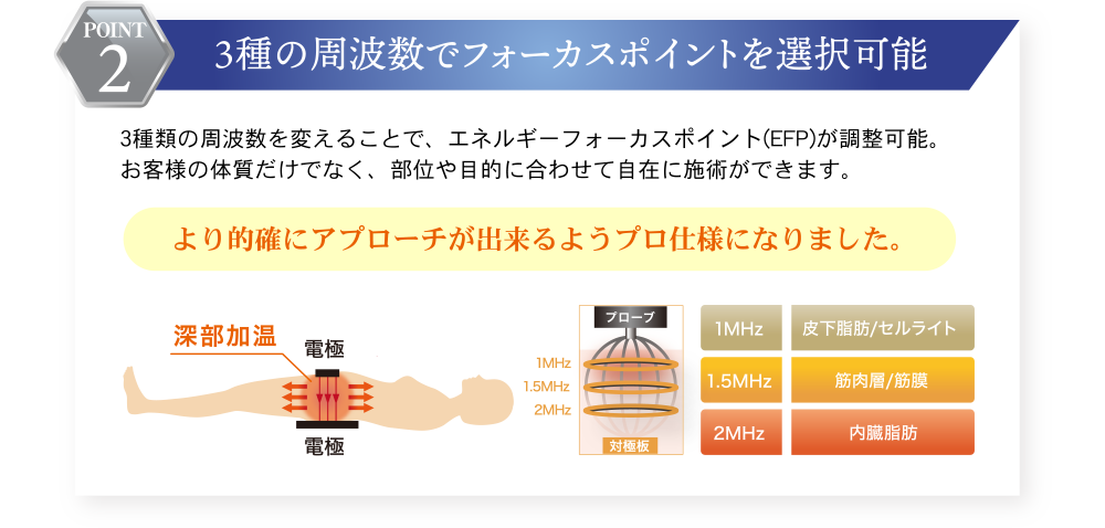 3種の周波数でフォーカスポイントを選択可能