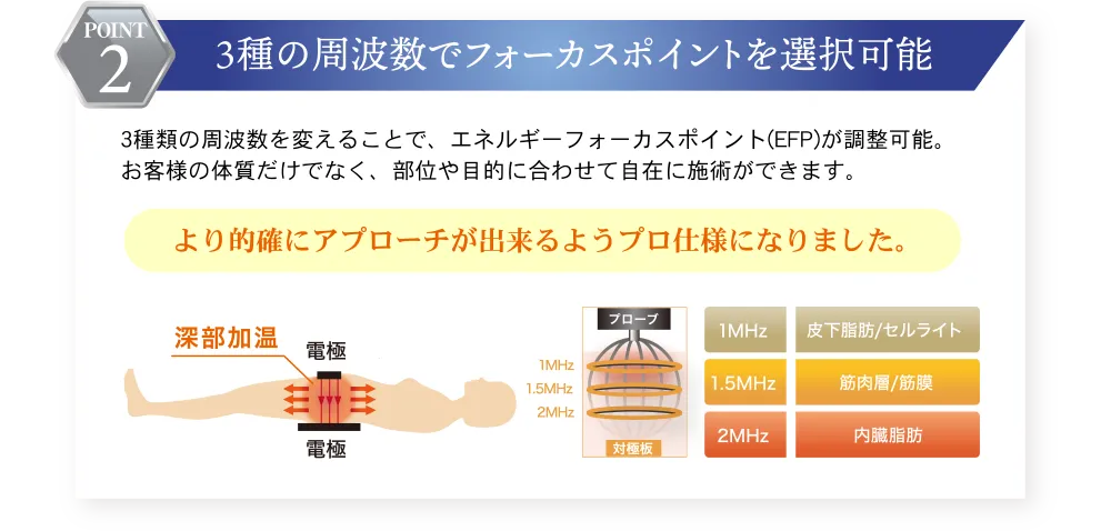 3種の周波数でフォーカスポイントを選択可能