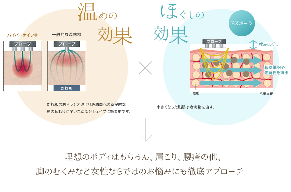 温めの効果とほぐしの効果で、理想のボディはもちろん、肩こり、腰痛の他、脚のむくみなど女性ならではのお悩みにも徹底アプローチ