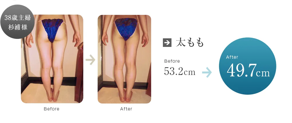太ももが53.2cmから49.7cmへ
