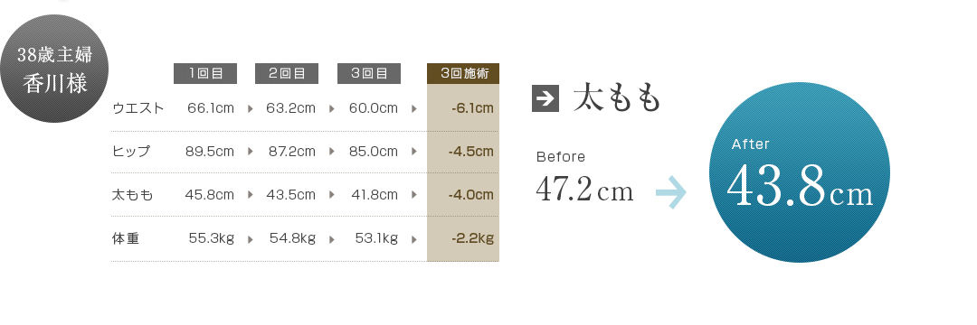 太もも47.2cm→43.8cm