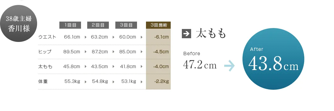 太もも47.2cm→43.8cm