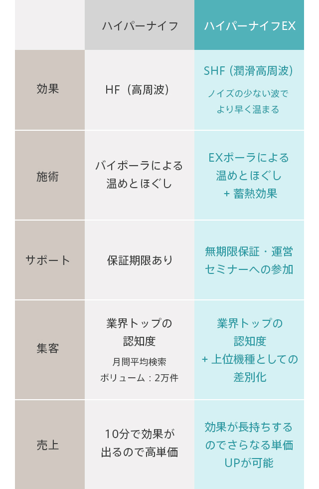 ハイパーナイフEX 従来機種との比較