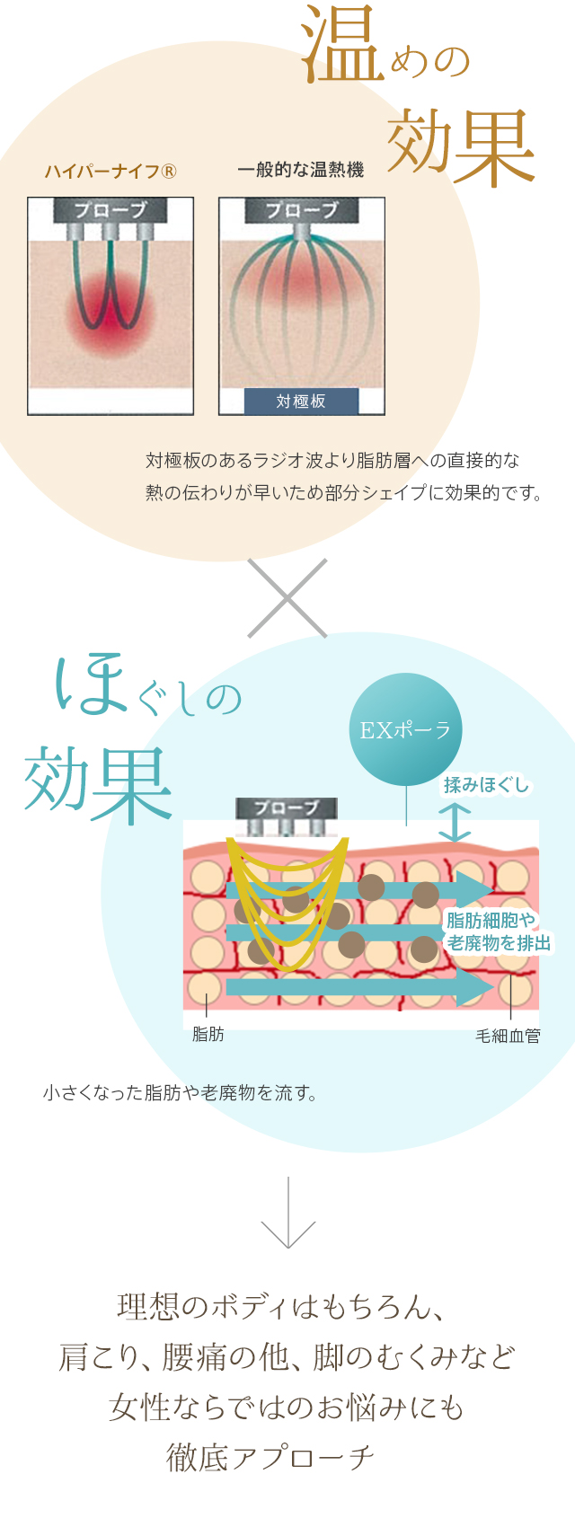 温めの効果とほぐしの効果で、理想のボディはもちろん、肩こり、腰痛の他、脚のむくみなど女性ならではのお悩みにも徹底アプローチ